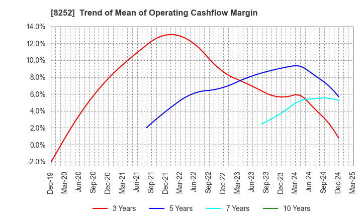 8252 MARUI GROUP CO.,LTD.: Trend of Mean of Operating Cashflow Margin