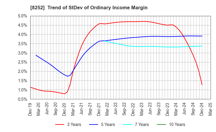 8252 MARUI GROUP CO.,LTD.: Trend of StDev of Ordinary Income Margin