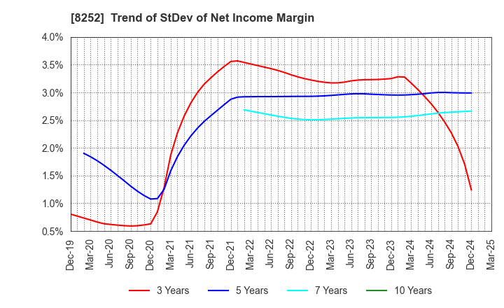 8252 MARUI GROUP CO.,LTD.: Trend of StDev of Net Income Margin