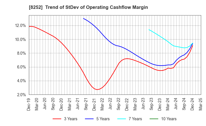 8252 MARUI GROUP CO.,LTD.: Trend of StDev of Operating Cashflow Margin