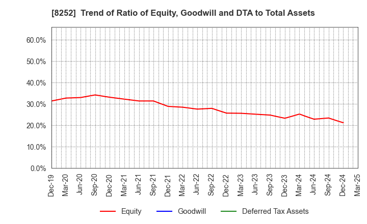 8252 MARUI GROUP CO.,LTD.: Trend of Ratio of Equity, Goodwill and DTA to Total Assets
