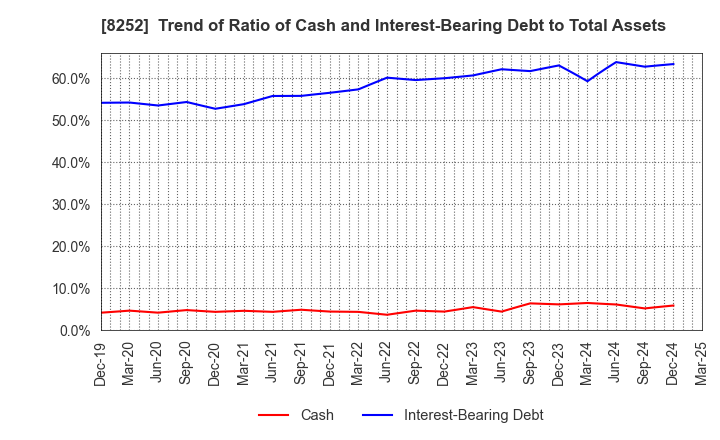 8252 MARUI GROUP CO.,LTD.: Trend of Ratio of Cash and Interest-Bearing Debt to Total Assets