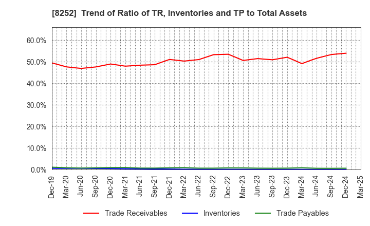 8252 MARUI GROUP CO.,LTD.: Trend of Ratio of TR, Inventories and TP to Total Assets