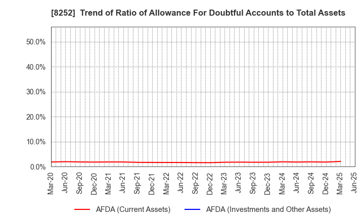 8252 MARUI GROUP CO.,LTD.: Trend of Ratio of Allowance For Doubtful Accounts to Total Assets