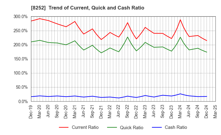 8252 MARUI GROUP CO.,LTD.: Trend of Current, Quick and Cash Ratio