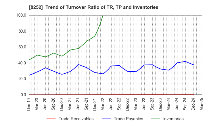 8252 MARUI GROUP CO.,LTD.: Trend of Turnover Ratio of TR, TP and Inventories