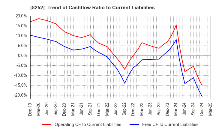 8252 MARUI GROUP CO.,LTD.: Trend of Cashflow Ratio to Current Liabilities