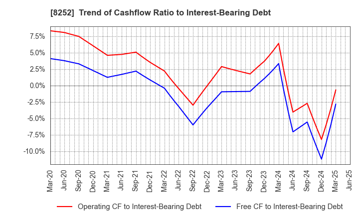 8252 MARUI GROUP CO.,LTD.: Trend of Cashflow Ratio to Interest-Bearing Debt