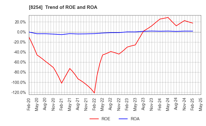 8254 Saikaya Department Store Co.,Ltd.: Trend of ROE and ROA