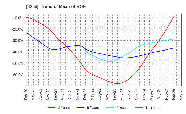 8254 Saikaya Department Store Co.,Ltd.: Trend of Mean of ROE