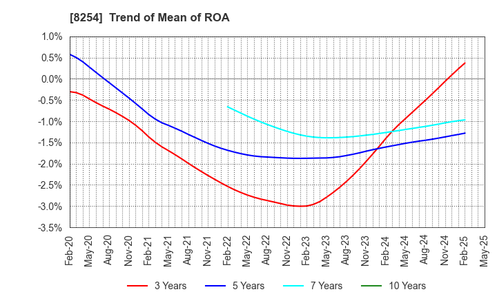 8254 Saikaya Department Store Co.,Ltd.: Trend of Mean of ROA