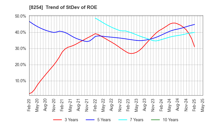 8254 Saikaya Department Store Co.,Ltd.: Trend of StDev of ROE