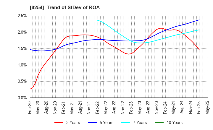 8254 Saikaya Department Store Co.,Ltd.: Trend of StDev of ROA