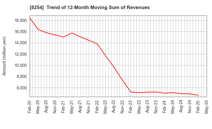 8254 Saikaya Department Store Co.,Ltd.: Trend of 12-Month Moving Sum of Revenues
