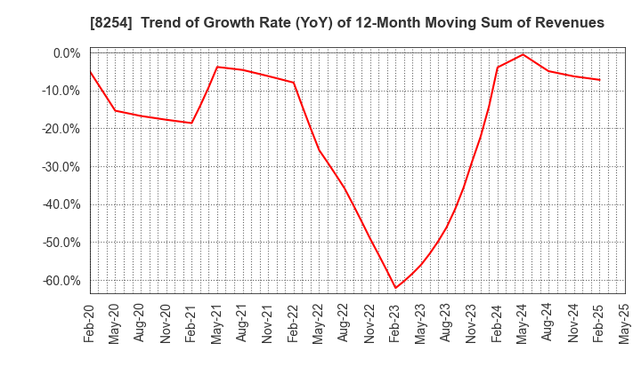 8254 Saikaya Department Store Co.,Ltd.: Trend of Growth Rate (YoY) of 12-Month Moving Sum of Revenues