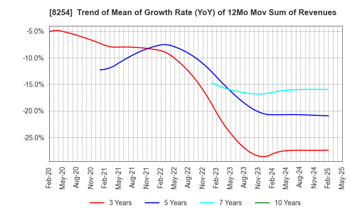 8254 Saikaya Department Store Co.,Ltd.: Trend of Mean of Growth Rate (YoY) of 12Mo Mov Sum of Revenues