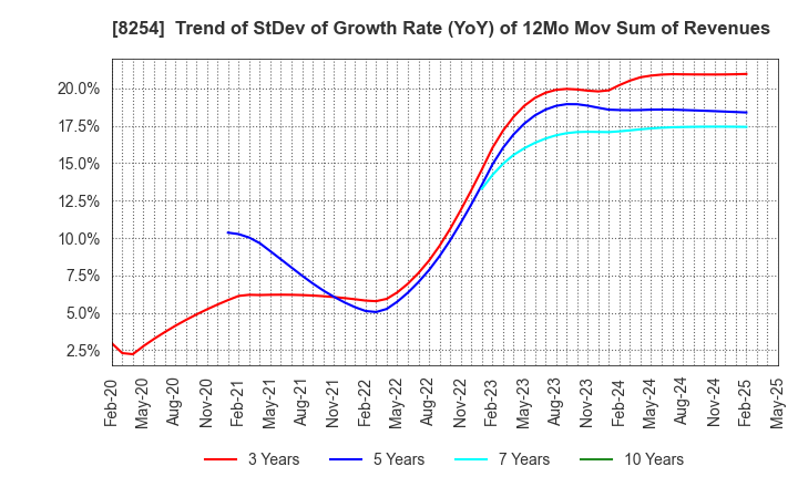 8254 Saikaya Department Store Co.,Ltd.: Trend of StDev of Growth Rate (YoY) of 12Mo Mov Sum of Revenues