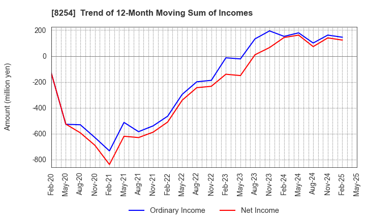 8254 Saikaya Department Store Co.,Ltd.: Trend of 12-Month Moving Sum of Incomes