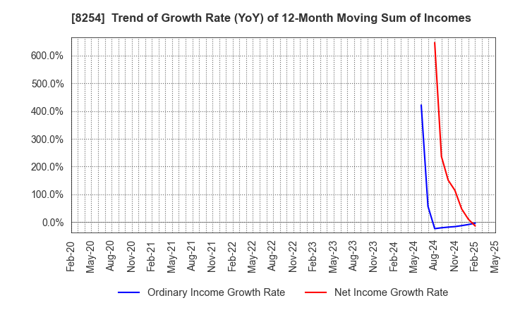 8254 Saikaya Department Store Co.,Ltd.: Trend of Growth Rate (YoY) of 12-Month Moving Sum of Incomes
