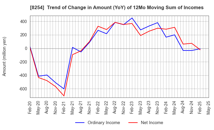 8254 Saikaya Department Store Co.,Ltd.: Trend of Change in Amount (YoY) of 12Mo Moving Sum of Incomes