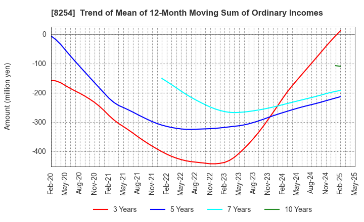 8254 Saikaya Department Store Co.,Ltd.: Trend of Mean of 12-Month Moving Sum of Ordinary Incomes