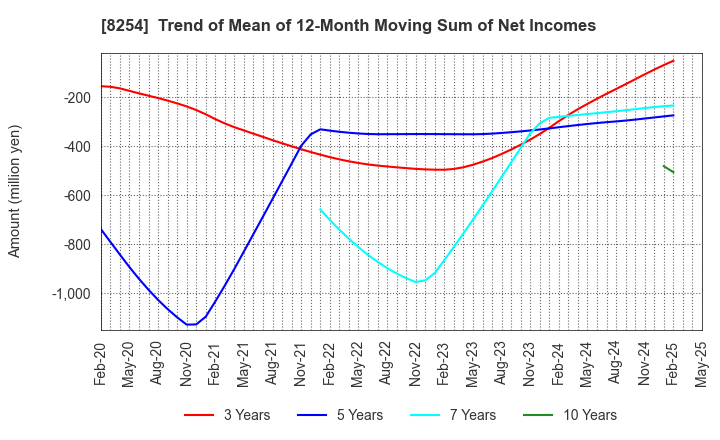 8254 Saikaya Department Store Co.,Ltd.: Trend of Mean of 12-Month Moving Sum of Net Incomes