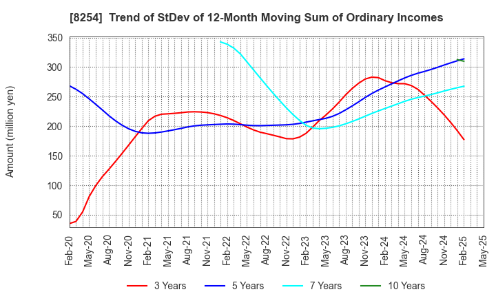 8254 Saikaya Department Store Co.,Ltd.: Trend of StDev of 12-Month Moving Sum of Ordinary Incomes