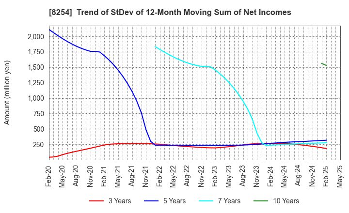 8254 Saikaya Department Store Co.,Ltd.: Trend of StDev of 12-Month Moving Sum of Net Incomes