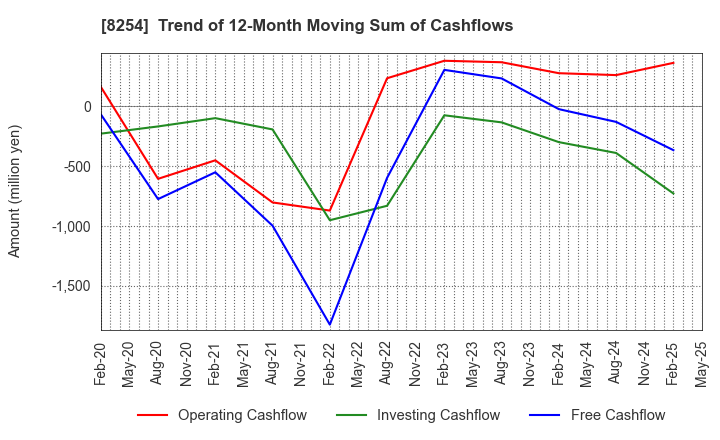 8254 Saikaya Department Store Co.,Ltd.: Trend of 12-Month Moving Sum of Cashflows