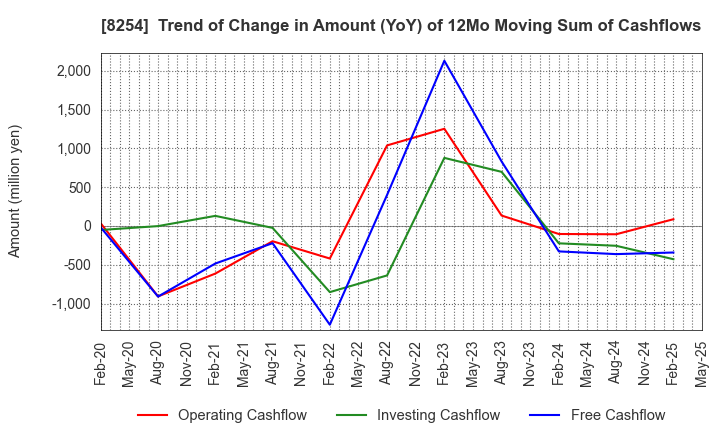 8254 Saikaya Department Store Co.,Ltd.: Trend of Change in Amount (YoY) of 12Mo Moving Sum of Cashflows