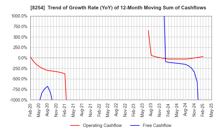 8254 Saikaya Department Store Co.,Ltd.: Trend of Growth Rate (YoY) of 12-Month Moving Sum of Cashflows