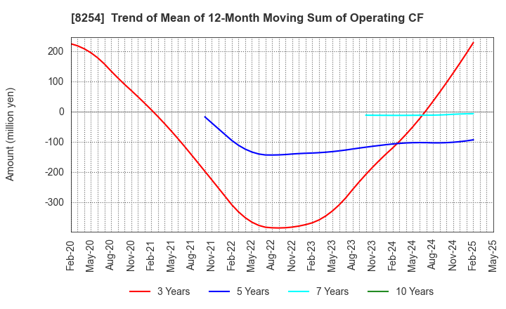 8254 Saikaya Department Store Co.,Ltd.: Trend of Mean of 12-Month Moving Sum of Operating CF