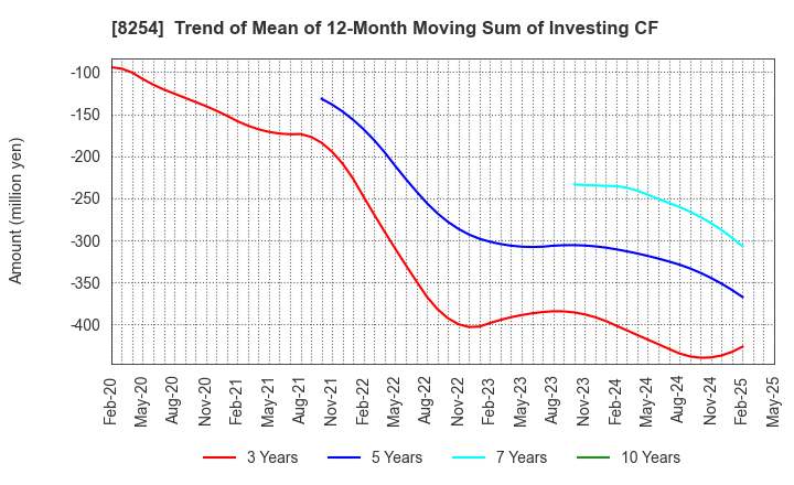 8254 Saikaya Department Store Co.,Ltd.: Trend of Mean of 12-Month Moving Sum of Investing CF