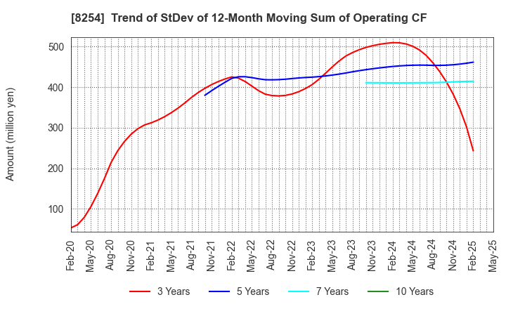 8254 Saikaya Department Store Co.,Ltd.: Trend of StDev of 12-Month Moving Sum of Operating CF