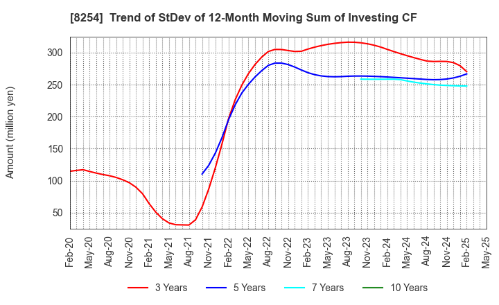 8254 Saikaya Department Store Co.,Ltd.: Trend of StDev of 12-Month Moving Sum of Investing CF