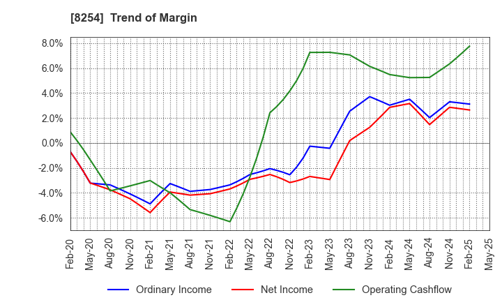 8254 Saikaya Department Store Co.,Ltd.: Trend of Margin