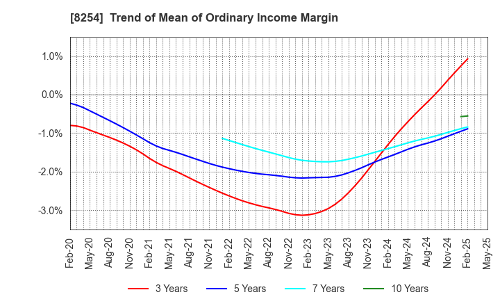 8254 Saikaya Department Store Co.,Ltd.: Trend of Mean of Ordinary Income Margin