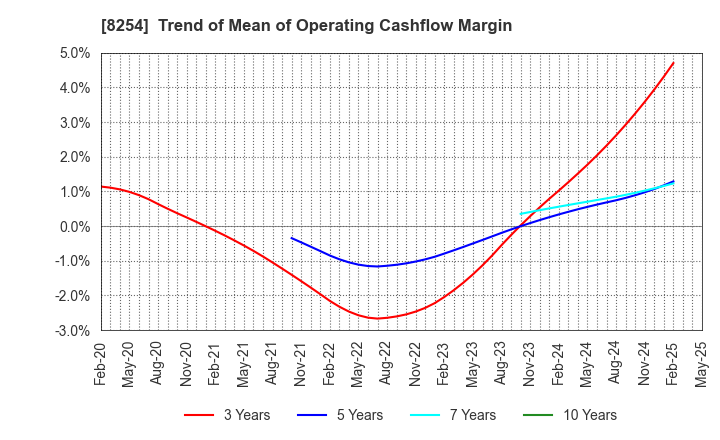 8254 Saikaya Department Store Co.,Ltd.: Trend of Mean of Operating Cashflow Margin