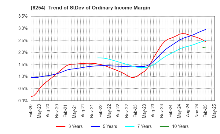 8254 Saikaya Department Store Co.,Ltd.: Trend of StDev of Ordinary Income Margin