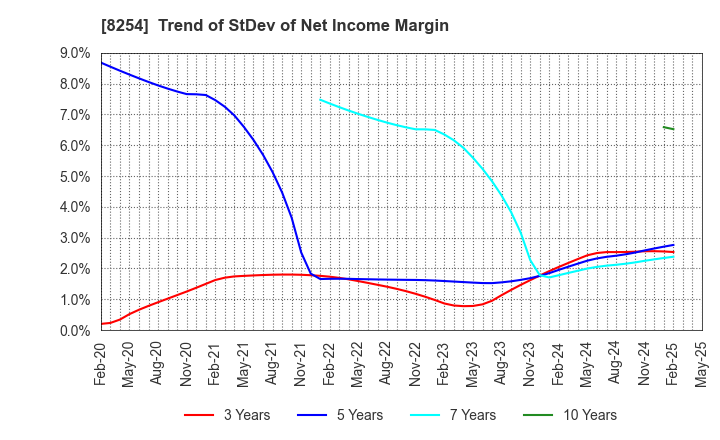 8254 Saikaya Department Store Co.,Ltd.: Trend of StDev of Net Income Margin