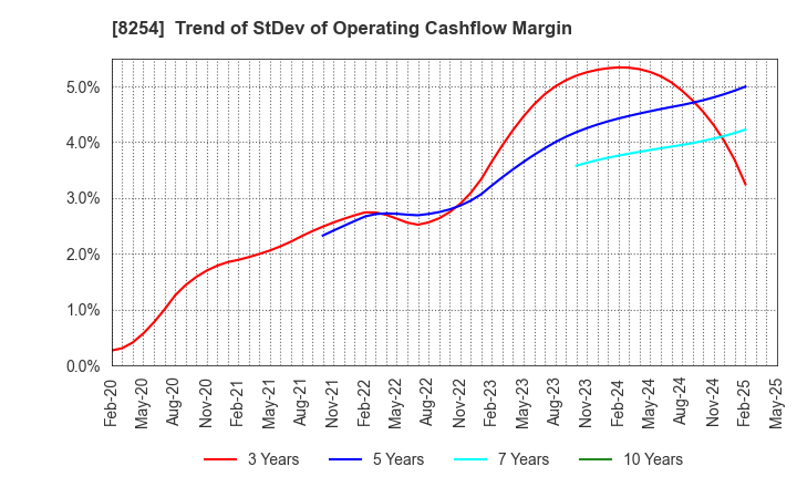 8254 Saikaya Department Store Co.,Ltd.: Trend of StDev of Operating Cashflow Margin