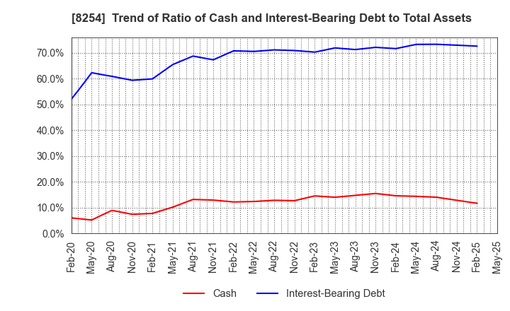 8254 Saikaya Department Store Co.,Ltd.: Trend of Ratio of Cash and Interest-Bearing Debt to Total Assets