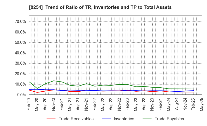 8254 Saikaya Department Store Co.,Ltd.: Trend of Ratio of TR, Inventories and TP to Total Assets