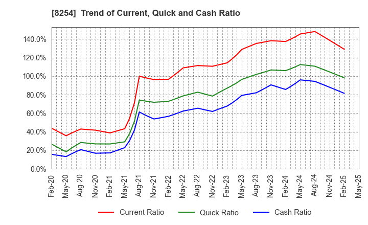 8254 Saikaya Department Store Co.,Ltd.: Trend of Current, Quick and Cash Ratio