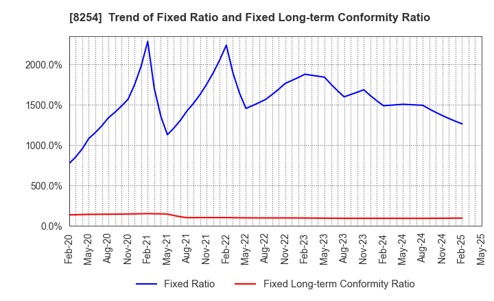 8254 Saikaya Department Store Co.,Ltd.: Trend of Fixed Ratio and Fixed Long-term Conformity Ratio