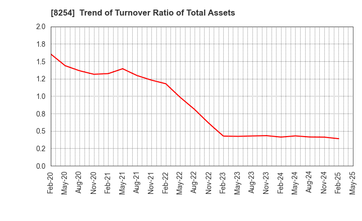 8254 Saikaya Department Store Co.,Ltd.: Trend of Turnover Ratio of Total Assets