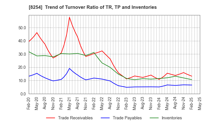 8254 Saikaya Department Store Co.,Ltd.: Trend of Turnover Ratio of TR, TP and Inventories