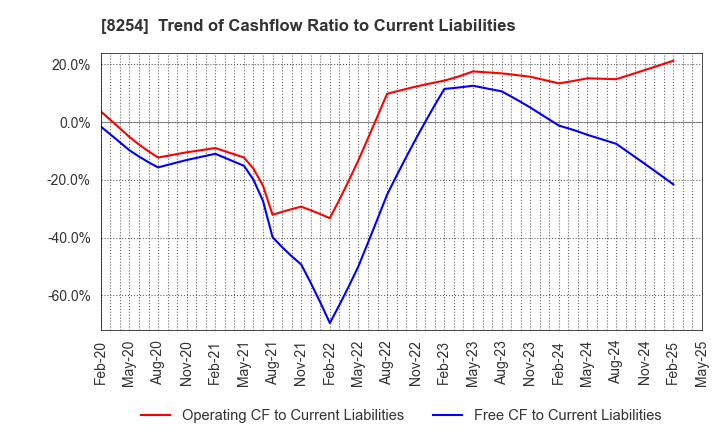 8254 Saikaya Department Store Co.,Ltd.: Trend of Cashflow Ratio to Current Liabilities