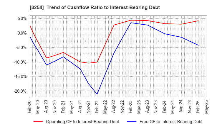 8254 Saikaya Department Store Co.,Ltd.: Trend of Cashflow Ratio to Interest-Bearing Debt