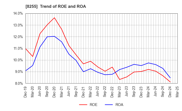 8255 Axial Retailing Inc.: Trend of ROE and ROA